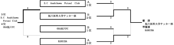 第14回全日本フットサル選手権大会 旭川地区予選 決勝T