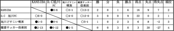 第14回全日本フットサル選手権大会 旭川地区予選 A
