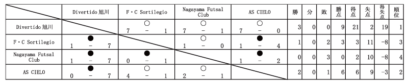 旭川フットサルリーグ1部参入戦結果 旭川フットサルリーグ1部参入戦結果